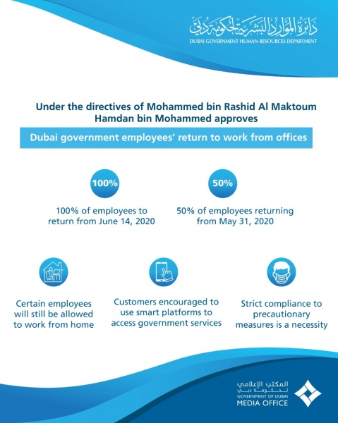 Reopening responsibly: Dubai government offices can operate with 100% staff from tomorrow